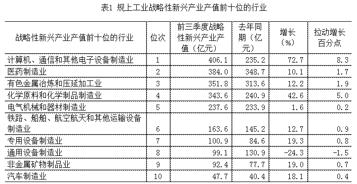 前三季度我省戰略性新興產業發展穩中向好
